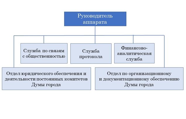 Структура аппарата Думы города